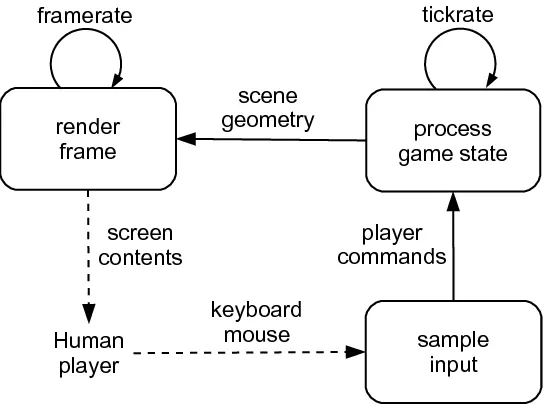Animation of the Flappy Bird game loop